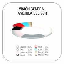 Gráfico de la distribución del color en América del sur
