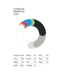 Global Color Report 2025 Pie Chart Global DE
