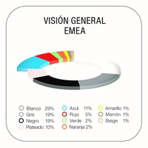Gráfico de la distribución del color en EMEA