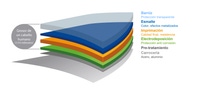 Clickable graphic displaying and describing the different coatings layers in Spanish Clickable graphic displaying and describing the different coatings layers in Spanish