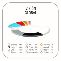 Gráfico de la distribución del color global