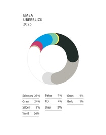 Global Color Report 2025 Pie Chart EMEA DE