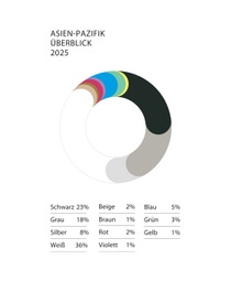 Global Color Report 2025 Pie Chart Asien-Pazifik DE