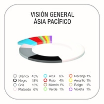 Gráfico de la distribución del color en Ásia Pacífico